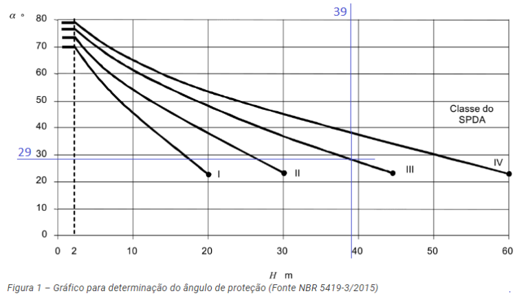 Os Para-raios Protegem Quantos Metros?